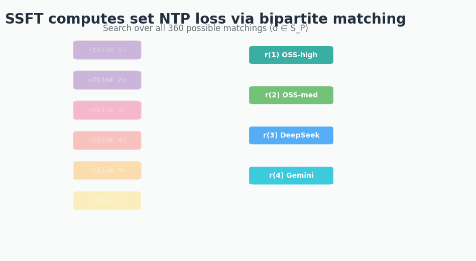 SSFT computes set NTP loss via bipartite matching
