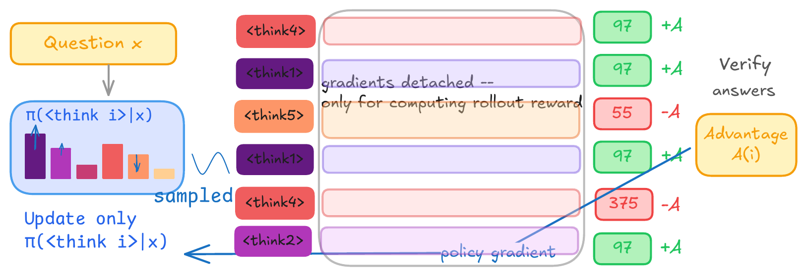 GFPO: Global Forking Policy Optimization