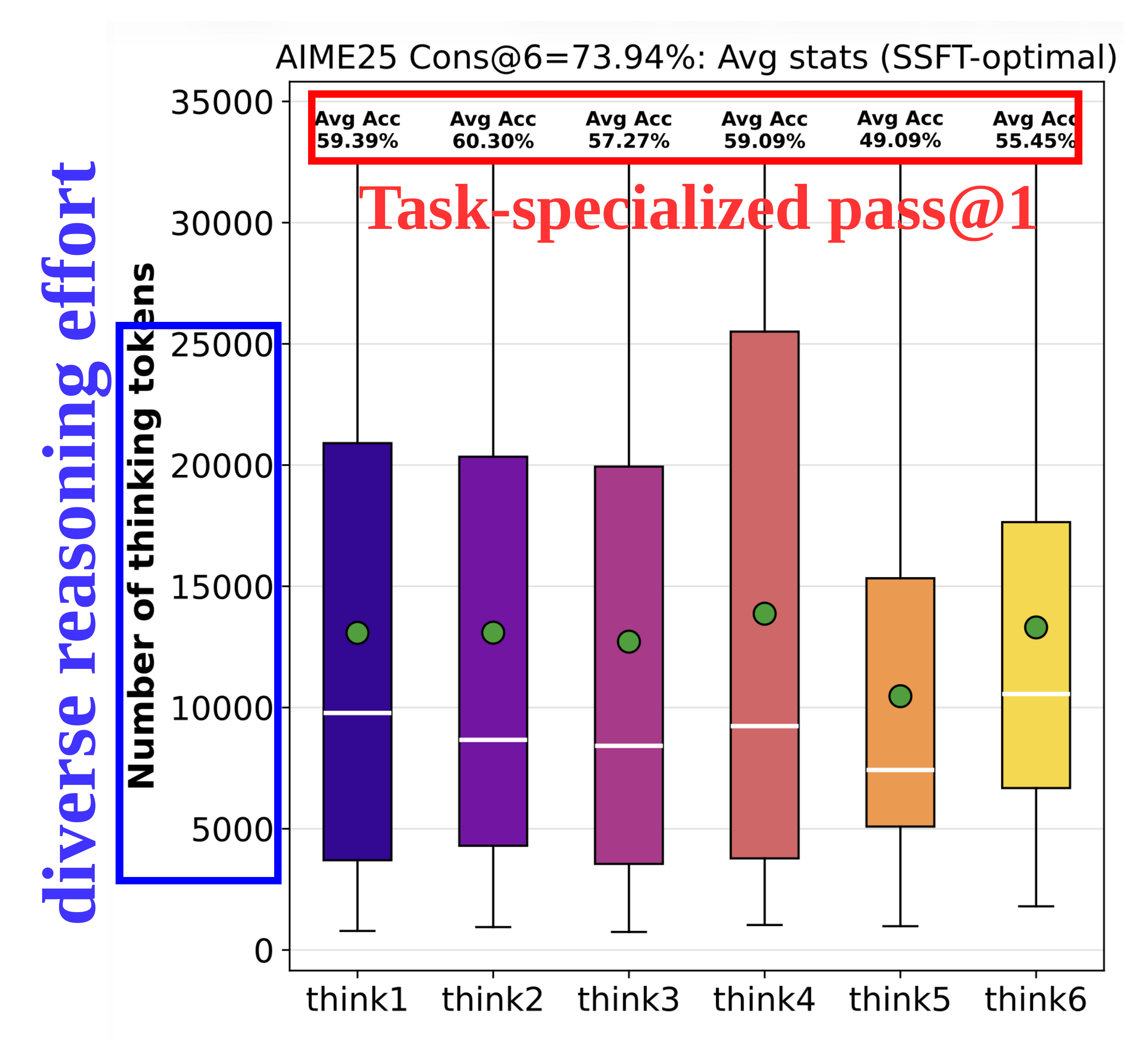 Global forking tokens elicit distinct reasoning modes