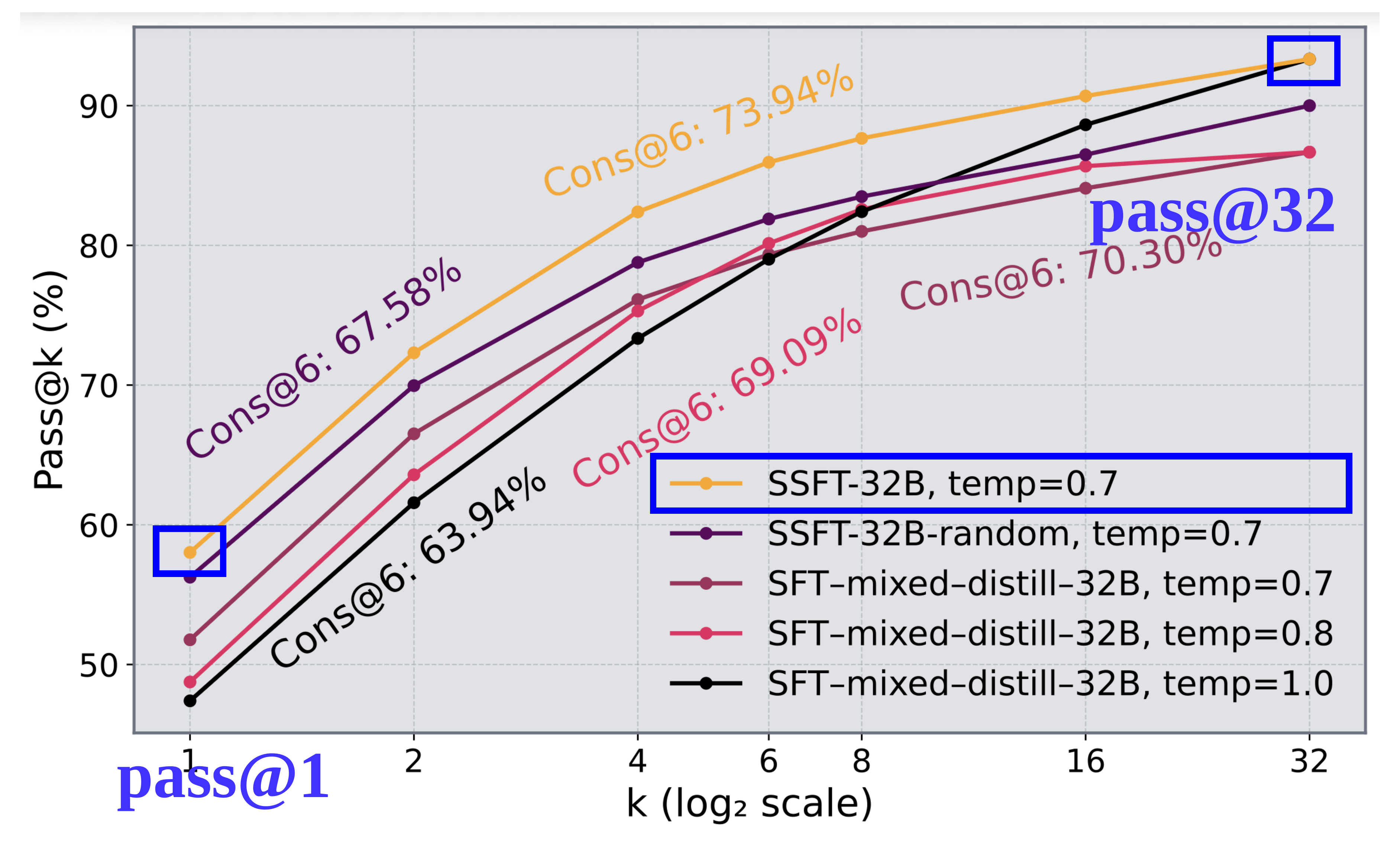 Pass@k improvement with global forking