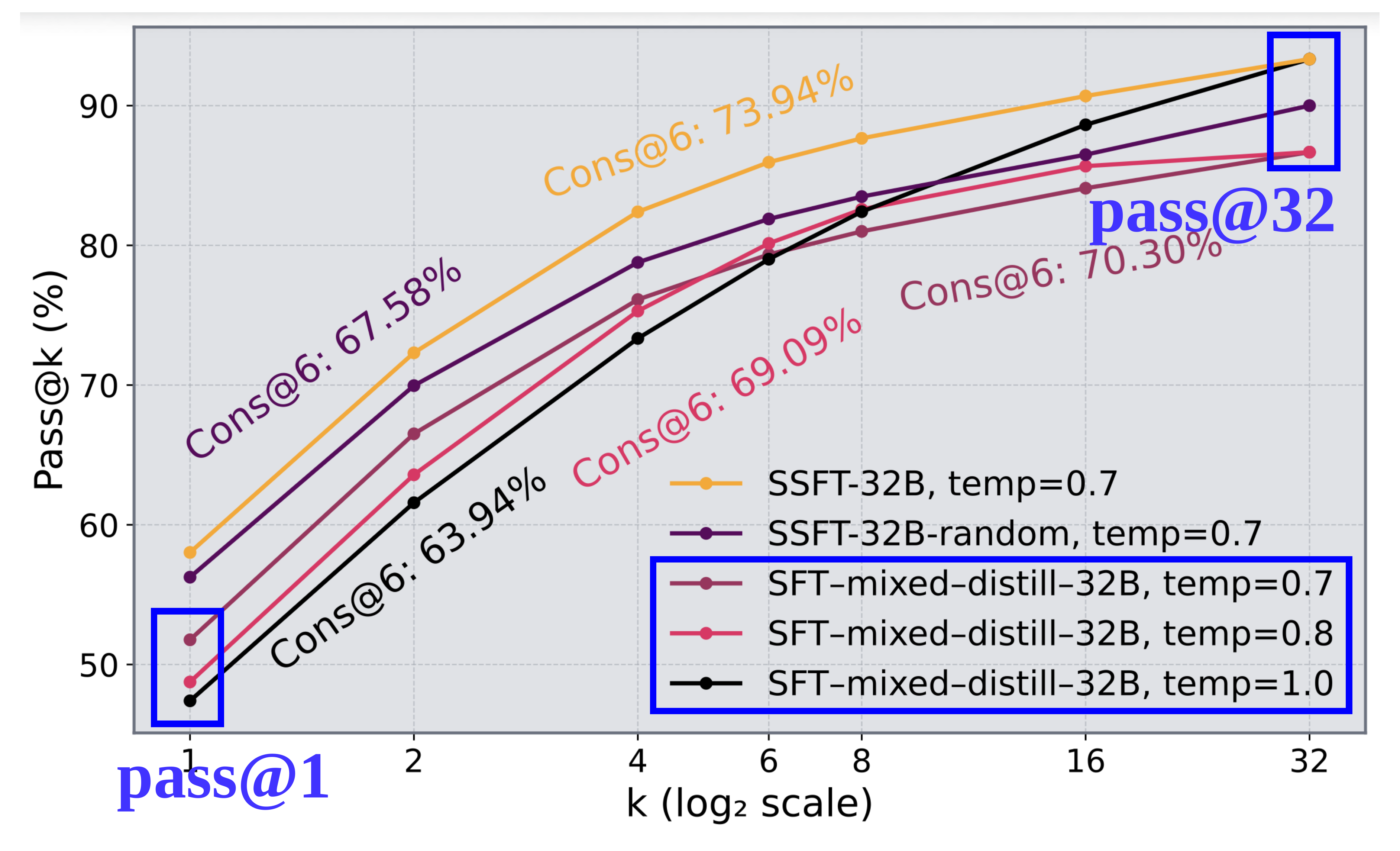 Diversity-accuracy trade-off