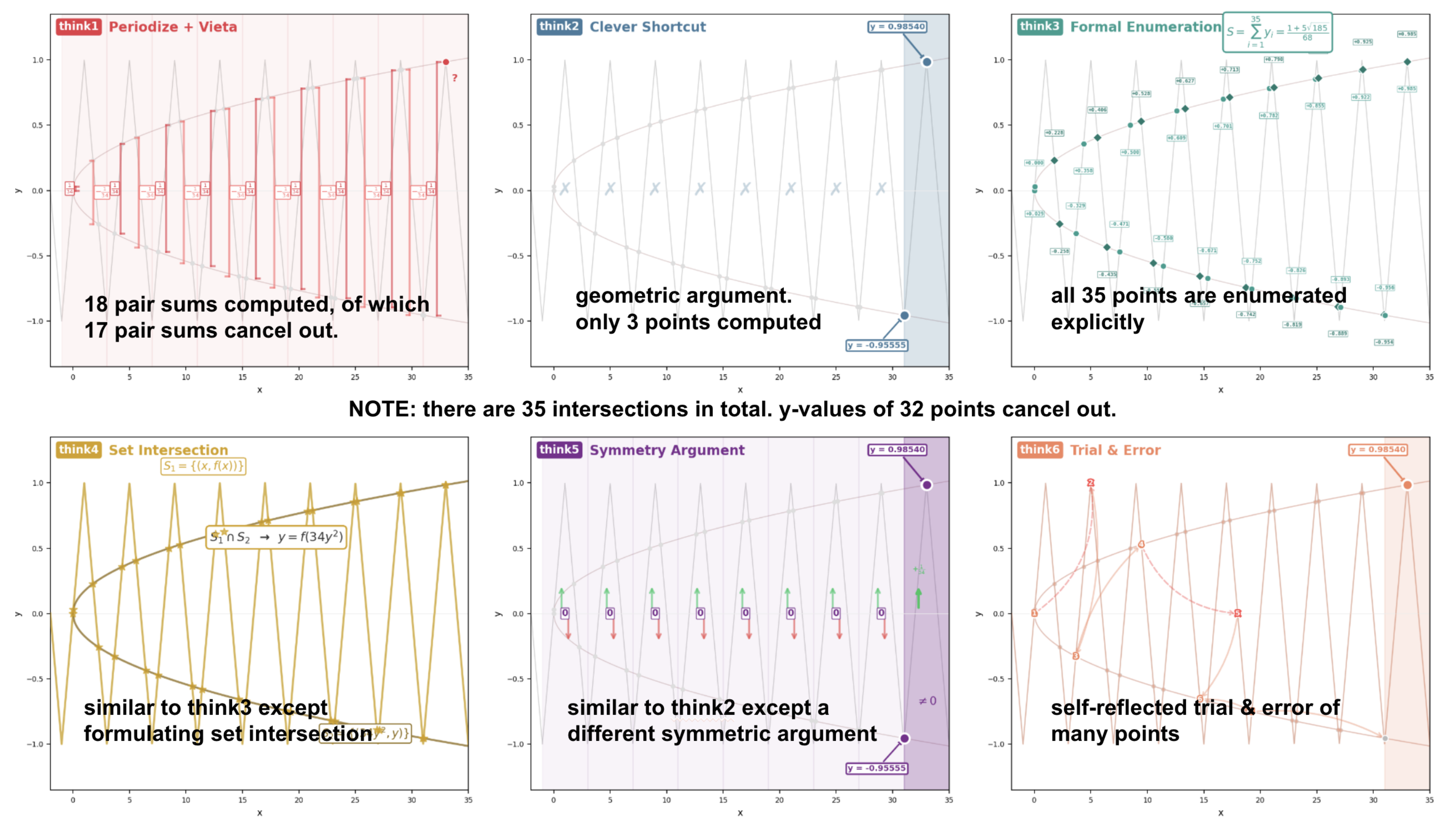 AIME25 Q11: Six distinct reasoning strategies from global forking tokens