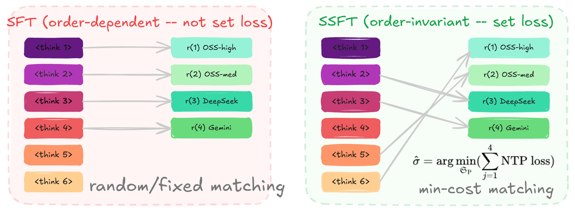 Set prediction: SFT vs SSFT comparison