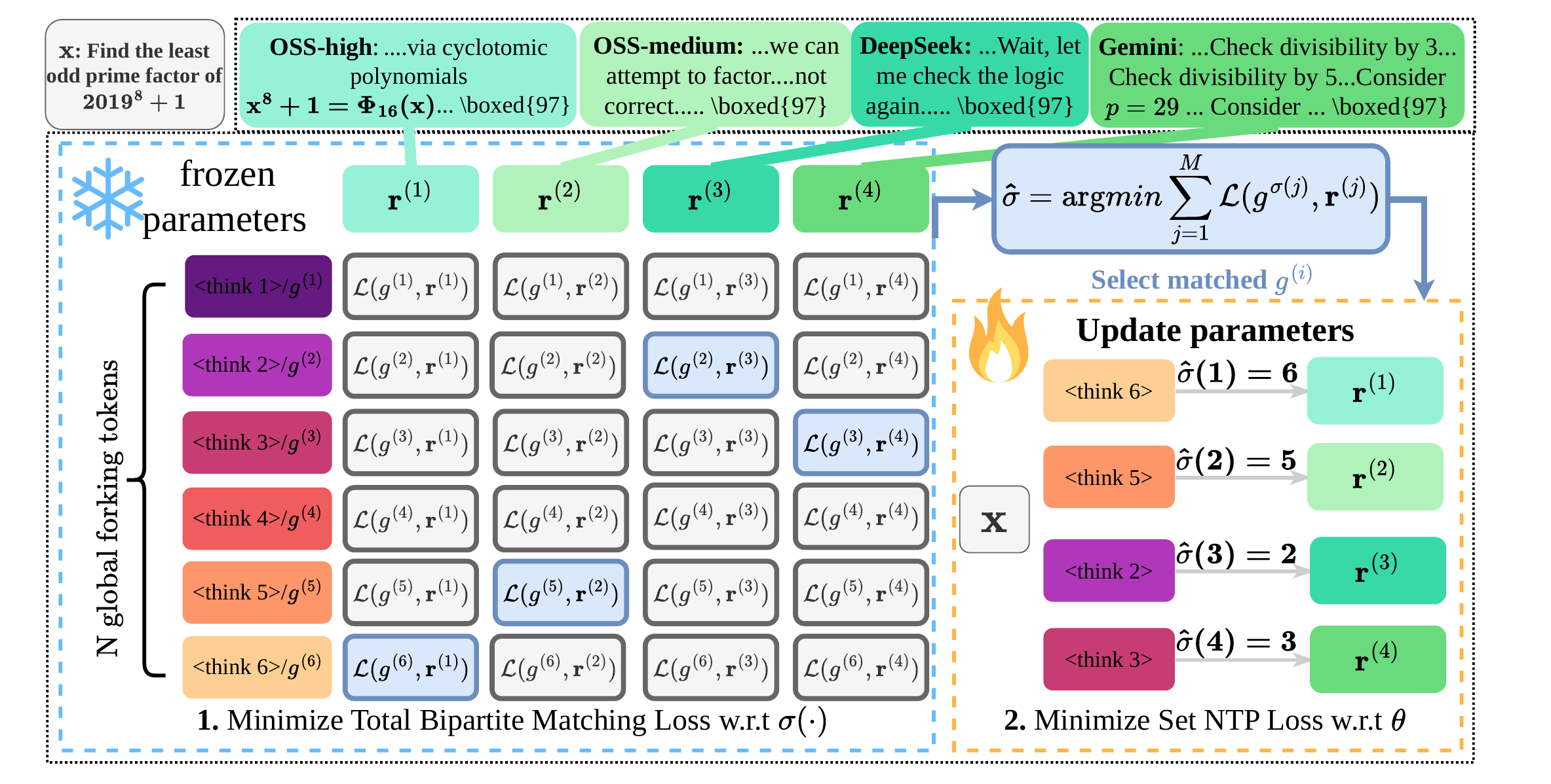 SSFT: Set Supervised Fine Tuning with bipartite matching